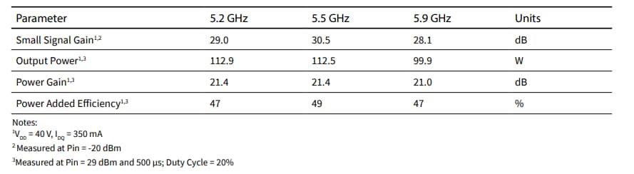 Chart - MACOM CMPA5259080S GaN MMIC Power Amplifier